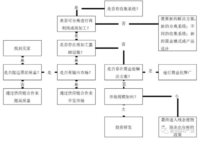 深度：新材料循環經濟的發展路徑