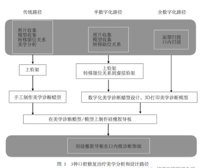 深度：3D打印在口腔美學修復中的應用