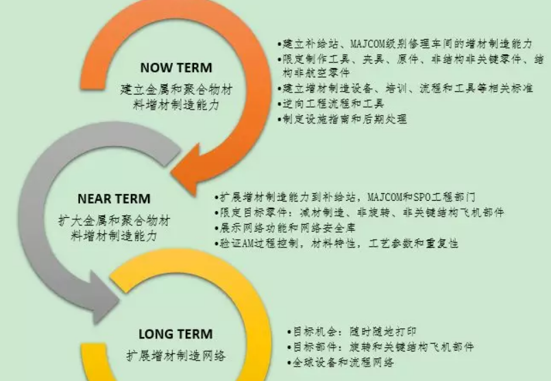 美國軍方增材制造技術發展規劃