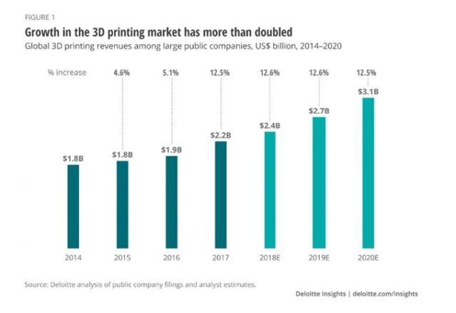 德勤預測：3D打印結束炒作實現穩定增長 收入將達27億美元