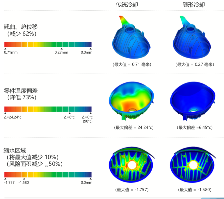 3D Systems 的隨形冷卻解決方案，最大限度短注塑成型周期時間