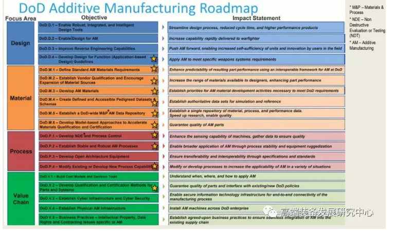 美國軍方增材制造技術(shù)發(fā)展規(guī)劃