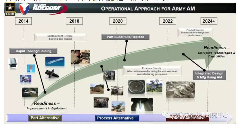 美國軍方增材制造技術(shù)發(fā)展規(guī)劃