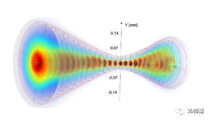 LENS與SLM金屬3D打印技術(shù)對比系列之熔池形態(tài)對比（二）