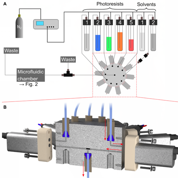 科學(xué)家將微流體系統(tǒng)集成到DLW 3D打印中，用于多材料納米打印