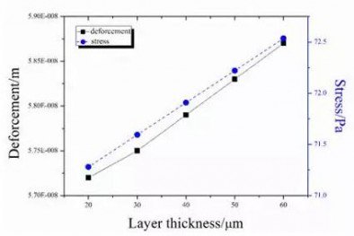 仿真計算在SLM 3D打印機(jī)鋪粉裝置設(shè)計中的應(yīng)用