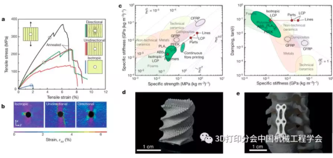 高強輕質(zhì)結(jié)構(gòu)制造新方法—分級3D打印液晶聚合物