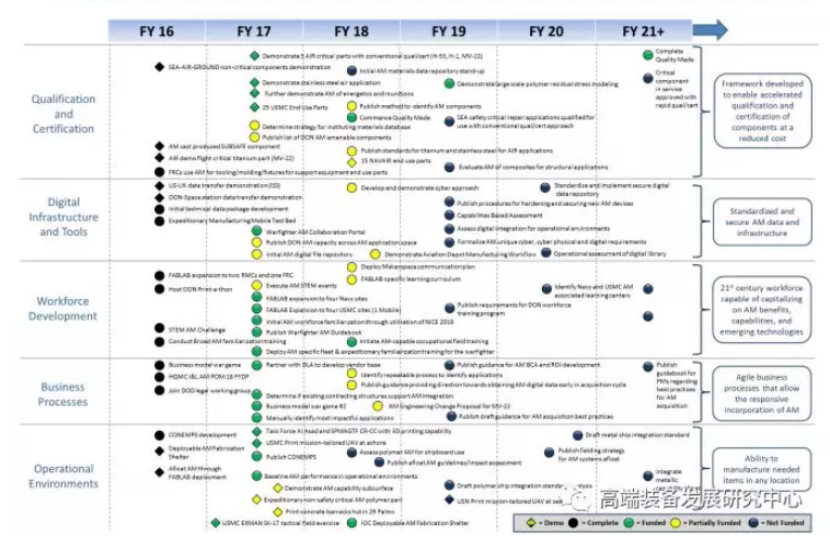 美國(guó)軍方增材制造技術(shù)發(fā)展規(guī)劃